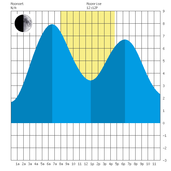 Tongue Point tide chart for Thursday, January 2, 2020
