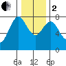 Tongue Point tide chart for Thursday, January 2, 2020