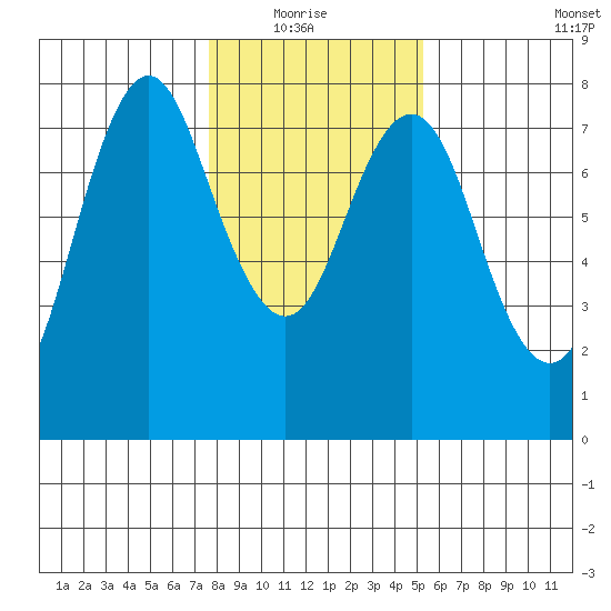 Tongue Point tide chart for Thursday, January 30, 2020