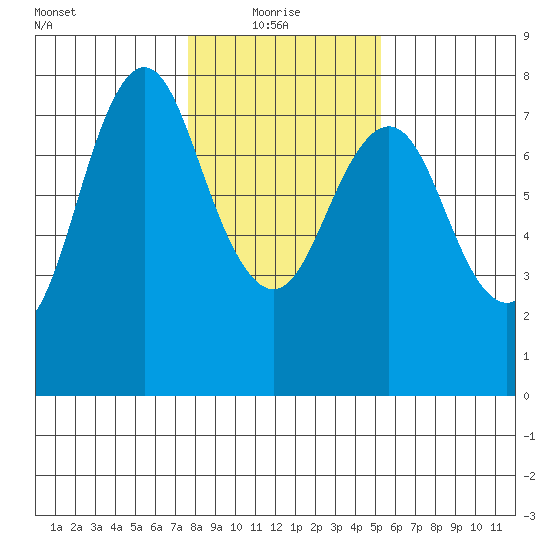 Tongue Point tide chart for Friday, January 31, 2020