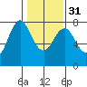 Tongue Point tide chart for Friday, January 31, 2020