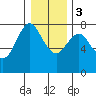 Tongue Point tide chart for Friday, January 3, 2020