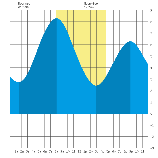 Tongue Point tide chart for Saturday, January 4, 2020