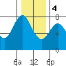 Tongue Point tide chart for Saturday, January 4, 2020