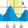 Tongue Point tide chart for Sunday, January 5, 2020