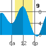 Tongue Point tide chart for Thursday, January 9, 2020