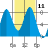Tongue Point tide chart for Tuesday, February 11, 2020