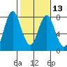 Tongue Point tide chart for Thursday, February 13, 2020