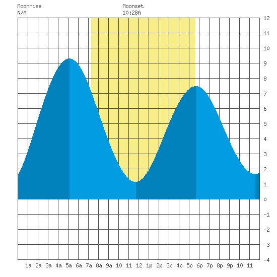 Tongue Point tide chart for Friday, February 14, 2020