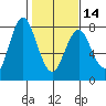 Tongue Point tide chart for Friday, February 14, 2020