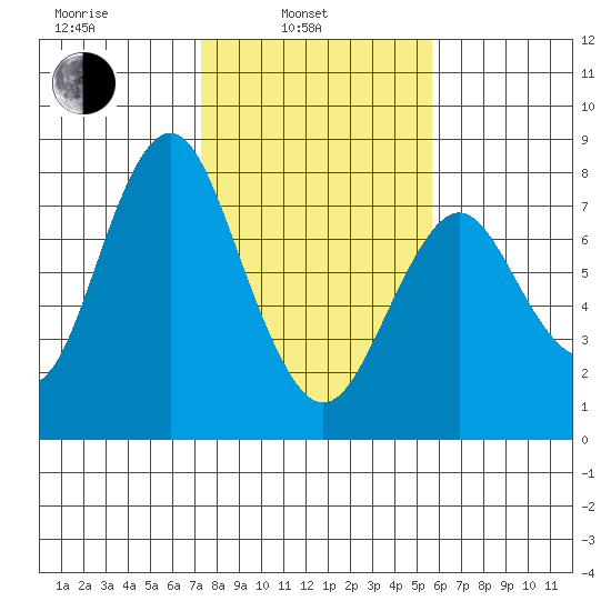 Tongue Point tide chart for Saturday, February 15, 2020