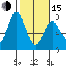 Tongue Point tide chart for Saturday, February 15, 2020