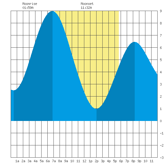 Tongue Point tide chart for Sunday, February 16, 2020