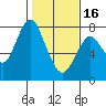 Tongue Point tide chart for Sunday, February 16, 2020