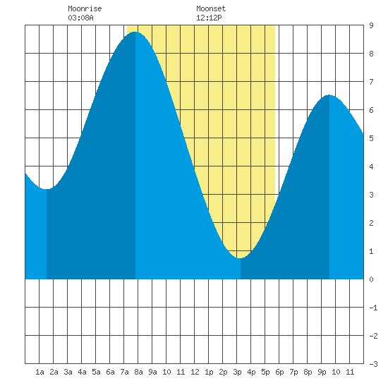 Tongue Point tide chart for Monday, February 17, 2020