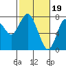 Tongue Point tide chart for Wednesday, February 19, 2020