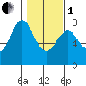 Tongue Point tide chart for Saturday, February 1, 2020