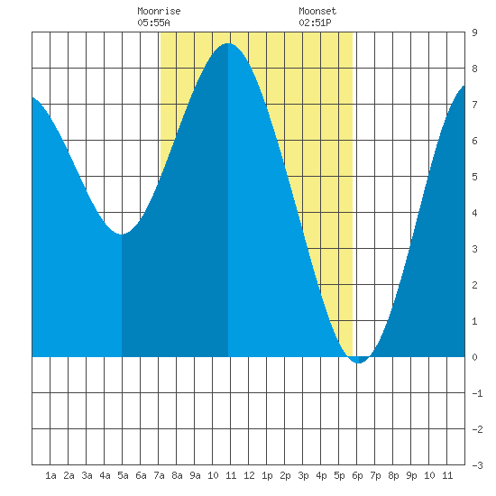 Tongue Point tide chart for Thursday, February 20, 2020