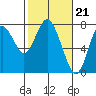 Tongue Point tide chart for Friday, February 21, 2020