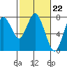 Tongue Point tide chart for Saturday, February 22, 2020