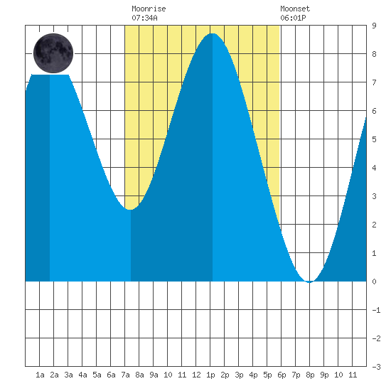 Tongue Point tide chart for Sunday, February 23, 2020
