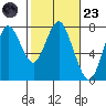 Tongue Point tide chart for Sunday, February 23, 2020