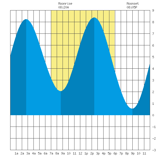 Tongue Point tide chart for Tuesday, February 25, 2020