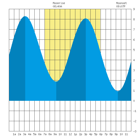 Tongue Point tide chart for Wednesday, February 26, 2020