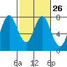 Tongue Point tide chart for Wednesday, February 26, 2020