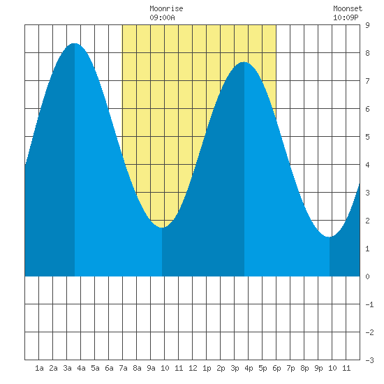 Tongue Point tide chart for Thursday, February 27, 2020