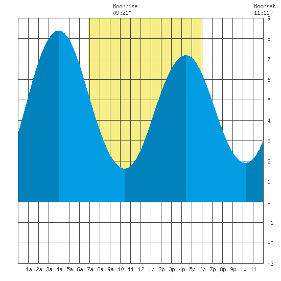 Tongue Point tide chart for Friday, February 28, 2020