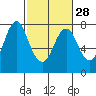 Tongue Point tide chart for Friday, February 28, 2020