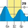 Tongue Point tide chart for Saturday, February 29, 2020