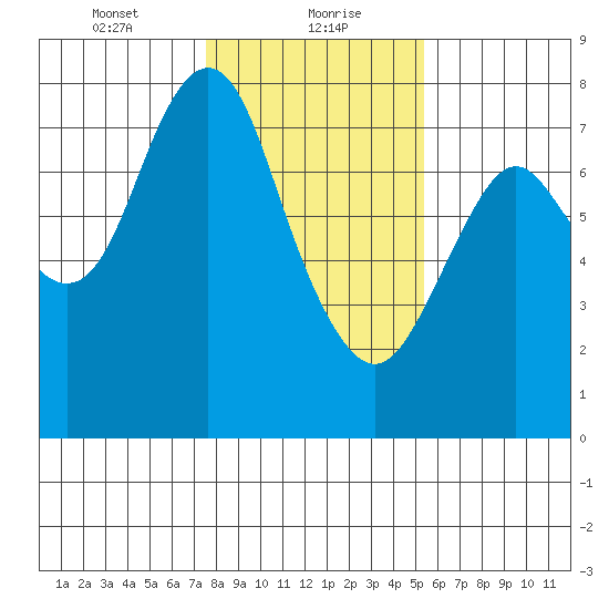 Tongue Point tide chart for Monday, February 3, 2020