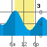 Tongue Point tide chart for Monday, February 3, 2020