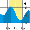 Tongue Point tide chart for Tuesday, February 4, 2020