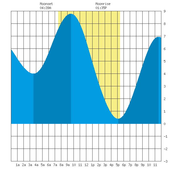 Tongue Point tide chart for Wednesday, February 5, 2020