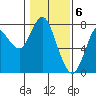 Tongue Point tide chart for Thursday, February 6, 2020