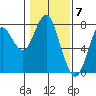 Tongue Point tide chart for Friday, February 7, 2020