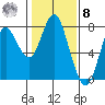 Tongue Point tide chart for Saturday, February 8, 2020
