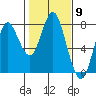Tongue Point tide chart for Sunday, February 9, 2020