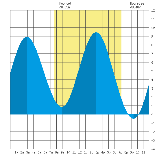 Tongue Point tide chart for Tuesday, March 10, 2020