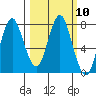 Tongue Point tide chart for Tuesday, March 10, 2020