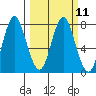 Tongue Point tide chart for Wednesday, March 11, 2020