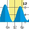 Tongue Point tide chart for Thursday, March 12, 2020
