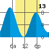 Tongue Point tide chart for Friday, March 13, 2020