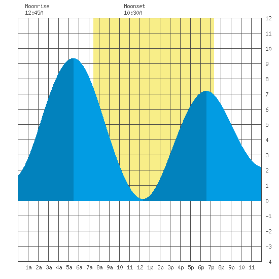 Tongue Point tide chart for Saturday, March 14, 2020
