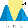 Tongue Point tide chart for Saturday, March 14, 2020