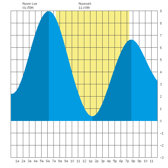 Tongue Point tide chart for Sunday, March 15, 2020
