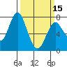 Tongue Point tide chart for Sunday, March 15, 2020